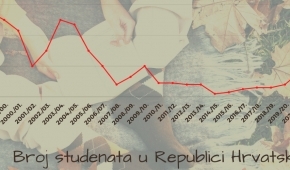 Smještaj u domovima u Republici Hrvatskoj osiguran za sve studente iz Vojvodine