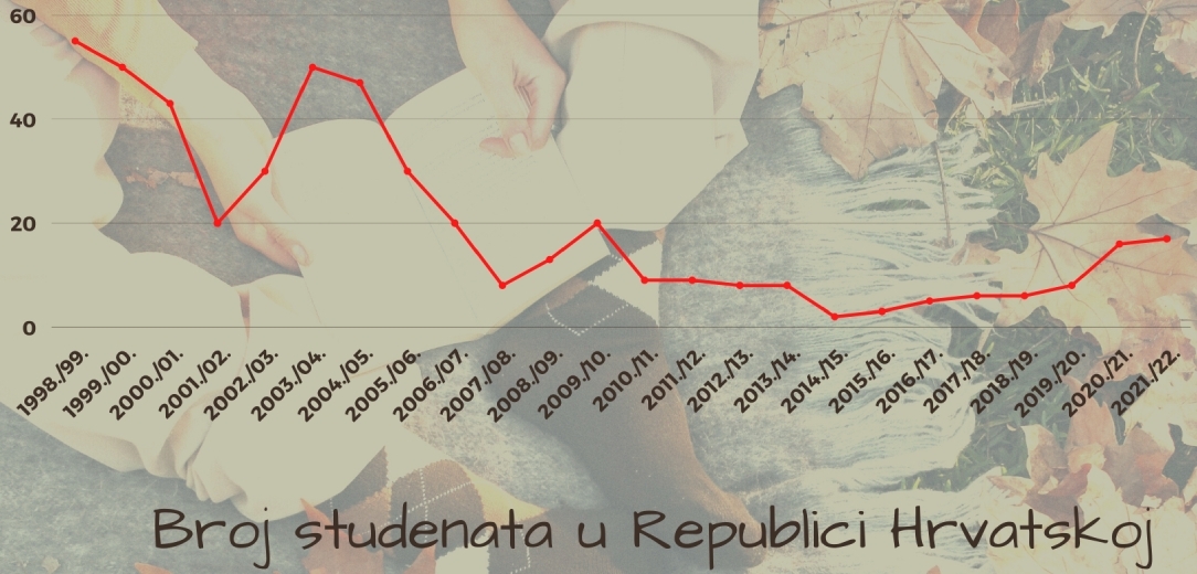 Smještaj u domovima u Republici Hrvatskoj osiguran za sve studente iz Vojvodine